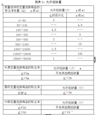 預(yù)包裝食品與散裝食品重量誤差的國家標(biāo)準(zhǔn)解析